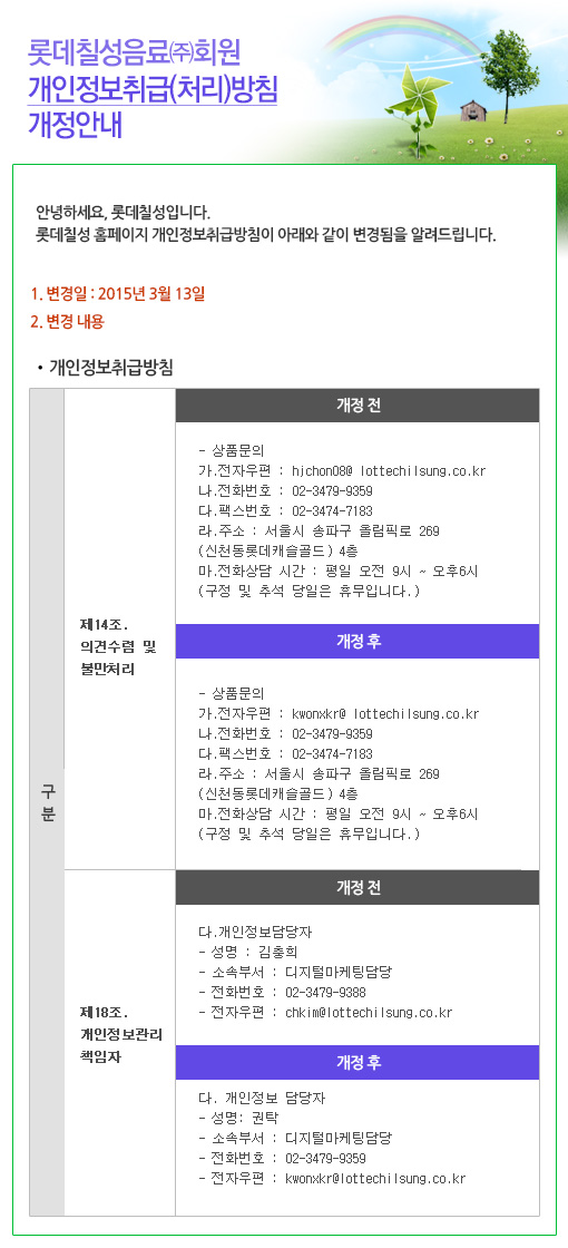 롯데칠성음료 회원 개인정보취급방침 개정안내

롯데칠성음료(주)회원 개인정보취급(처리)방침 개정안내

안녕하세요, 롯데칠성입니다.
롯데칠성 홈페이지 개인정보취급방침이 아래와 같이 변경됨을 알려드립니다.

1. 변경일: 2015년 3월 13일
2. 변경내용 

개인정보 취급방침 구분
제14조. 의견수렴 및 불만처리
개정전
1. 롯데칠성음료는 회원님의 의견을 소중하게 생각하며, 회원님은 의문사항으로부터 언제나 성실한 답변을 받을 권리가 있습니다.
2. 롯데칠성음료는 회원님과의 원활한 의사소통을 위해 고객센터를 운영하고 있습니다. 고객센터의 연락처는 다음과 같습니다. 
- 상품문의 
가.전자우편 : hjchon08@ lottechilsung.co.kr
나.전화번호 : 02-3479-9359
다.팩스번호 : 02-3474-7183
라.주소 : 서울시 송파구 올림픽로 269 (신천동롯데캐슬골드) 4층
마.전화상담 시간 : 평일 오전 9시 ~ 오후6시 (구정 및 추석 당일은 휴무입니다.)


개정후
1. 롯데칠성음료는 회원님의 의견을 소중하게 생각하며, 회원님은 의문사항으로부터 언제나 성실한 답변을 받을 권리가 있습니다.
2. 롯데칠성음료는 회원님과의 원활한 의사소통을 위해 고객센터를 운영하고 있습니다. 고객센터의 연락처는 다음과 같습니다. 
- 상품문의 
가.전자우편 : kwonxkr@ lottechilsung.co.kr
나.전화번호 : 02-3479-9359
다.팩스번호 : 02-3474-7183
라.주소 : 서울시 송파구 올림픽로 269 (신천동롯데캐슬골드) 4층
마.전화상담 시간 : 평일 오전 9시 ~ 오후6시 (구정 및 추석 당일은 휴무입니다.)


제18조. 개인정보관리 책임자
개정전
다.개인정보담당자 - 성명 : 김충희
- 소속부서 : 디지털마케팅담당
- 전화번호 : 02-3479-9388
- 전자우편 : chkim@lottechilsung.co.kr

개정후
다. 개인정보 담당자
-성명: 권탁
-소속부서: 디지털마케팅담당
-전화번호: : 02-3479-9359
-전자우편: kwonxkr@lottechilsung.co.kr