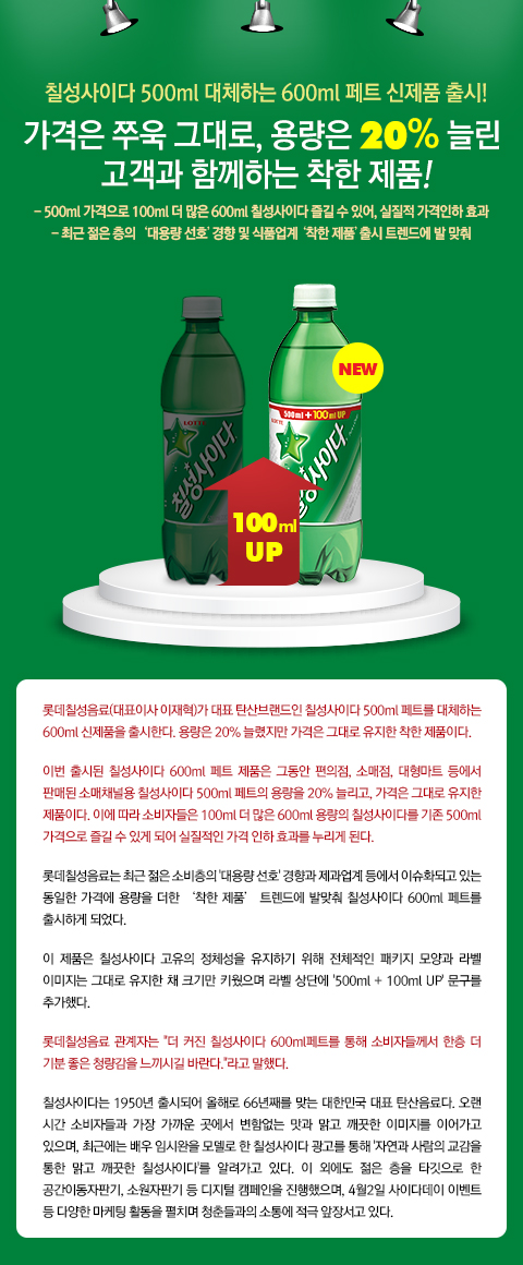 칠성사이다 500ml 대체하는 600ml 페트 신제품 출시!
가격은 쭈욱 그대로, 용량은 20% 늘린 고객과 함께하는 착한 제품!

- 500ml 가격으로 100ml 더 많은 600ml 칠성사이다 즐길 수 있어, 실질적 가격인하 효과
- 최근 젊은 층의 ‘대용량 선호’경향 및 식품업계 ‘착한 제품’출시 트렌드에 발 맞춰

 롯데칠성음료(대표이사 이재혁)가 대표 탄산브랜드인 칠성사이다 500ml 페트를 대체하는 600ml 신제품을 출시한다. 용량은 20% 늘렸지만 가격은 그대로 유지한 착한 제품이다.

이번 출시된 칠성사이다 600ml 페트 제품은 그동안 편의점, 소매점, 대형마트 등에서 판매된 소매채널용 칠성사이다 500ml 페트의 용량을 20% 늘리고, 가격은 그대로 유지한 제품이다. 이에 따라 소비자들은 100ml 더 많은 600ml 용량의 칠성사이다를 기존 500ml 가격으로 즐길 수 있게 되어 실질적인 가격 인하 효과를 누리게 된다. 

롯데칠성음료는 최근 젊은 소비층의 '대용량 선호' 경향과 제과업계 등에서 이슈화되고 있는 동일한 가격에 용량을 더한 ‘착한 제품’ 트렌드에 발맞춰 칠성사이다 600ml 페트를 출시하게 되었다.

이 제품은 칠성사이다 고유의 정체성을 유지하기 위해 전체적인 패키지 모양과 라벨 이미지는 그대로 유지한 채 크기만 키웠으며 라벨 상단에 '500ml + 100ml UP' 문구를 추가했다.

롯데칠성음료 관계자는 