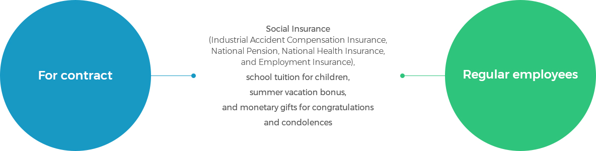 For contract, Regular employees - Social Insurance(Industrial Accident Compensation Insurance, National Pension, National Health Insurance, and Employment Insurance), school tuition for children, summer vacation bonus, and monetary gifts for congratulations and condolences