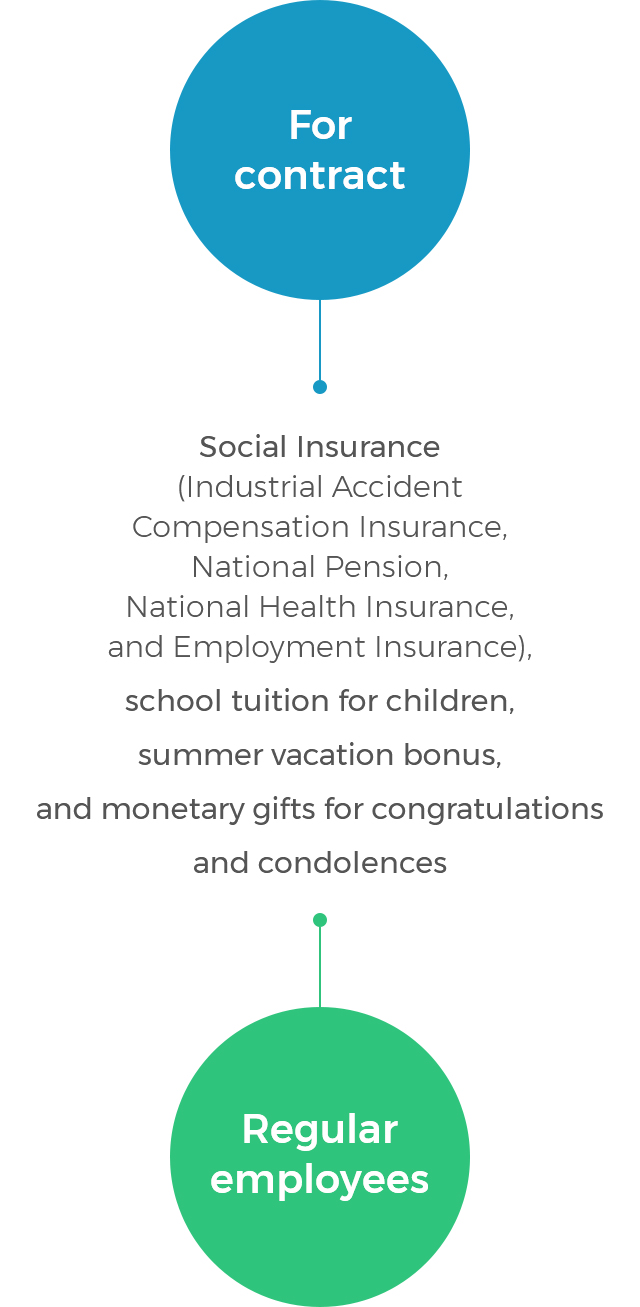 For contract, Regular employees - Social Insurance(Industrial Accident Compensation Insurance, National Pension, National Health Insurance, and Employment Insurance), school tuition for children, summer vacation bonus, and monetary gifts for congratulations and condolences